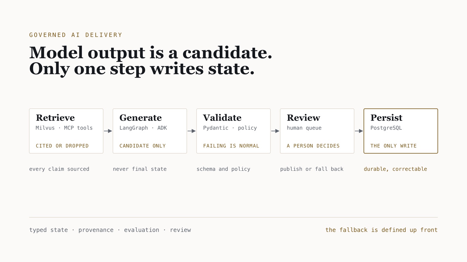 Schematic: five stages from retrieve to persist, with model output generated as a candidate, validated against schema and policy, reviewed by a person, and written to PostgreSQL as the only write