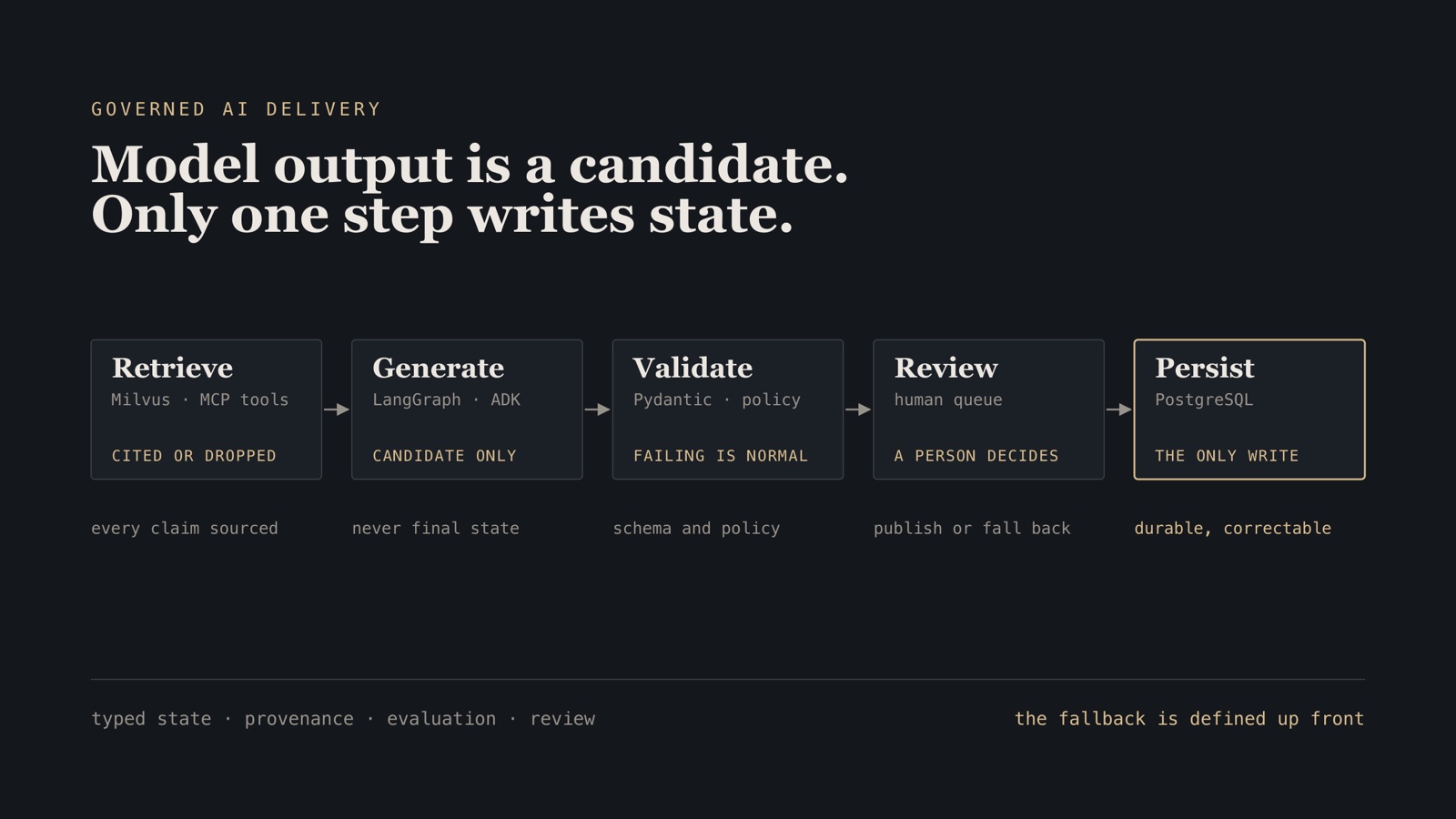 Schematic: five stages from retrieve to persist, with model output generated as a candidate, validated against schema and policy, reviewed by a person, and written to PostgreSQL as the only write