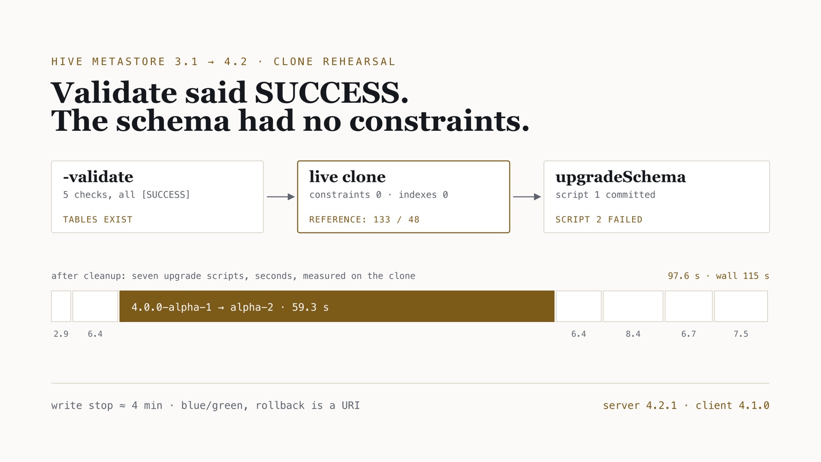 Schematic: schematool -validate reports five SUCCESS checks while a restored clone shows zero constraints and an upgrade that fails after its first script commits