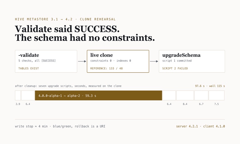 Schematic: schematool -validate reports five SUCCESS checks while a restored clone shows zero constraints and an upgrade that fails after its first script commits