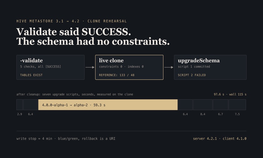 Schematic: schematool -validate reports five SUCCESS checks while a restored clone shows zero constraints and an upgrade that fails after its first script commits