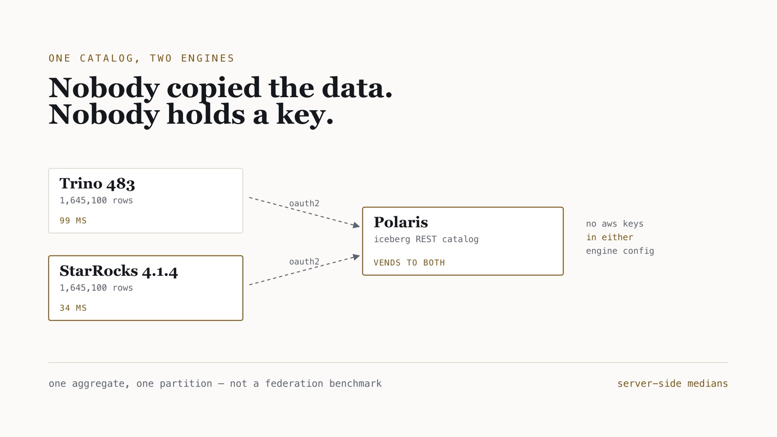 Diagram: Trino and StarRocks both reading the same Iceberg tables through one Polaris REST catalog, with neither engine holding AWS credentials