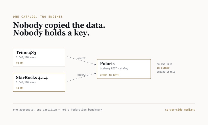 Diagram: Trino and StarRocks both reading the same Iceberg tables through one Polaris REST catalog, with neither engine holding AWS credentials