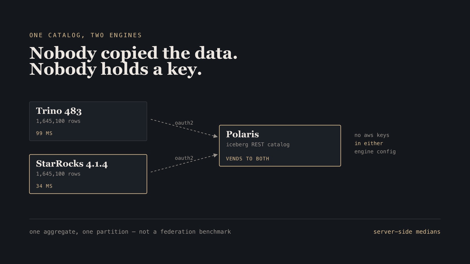 Diagram: Trino and StarRocks both reading the same Iceberg tables through one Polaris REST catalog, with neither engine holding AWS credentials