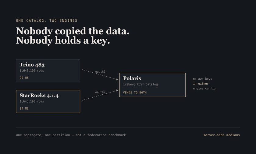 Diagram: Trino and StarRocks both reading the same Iceberg tables through one Polaris REST catalog, with neither engine holding AWS credentials