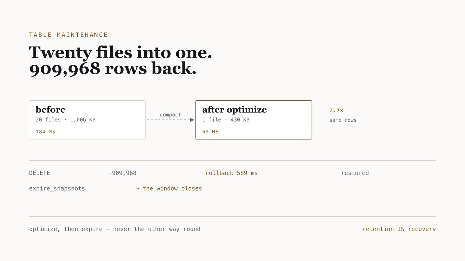 Diagram: twenty small files compacted into one, with a timeline showing a delete, a 589 ms rollback, and snapshot expiry closing the recovery window