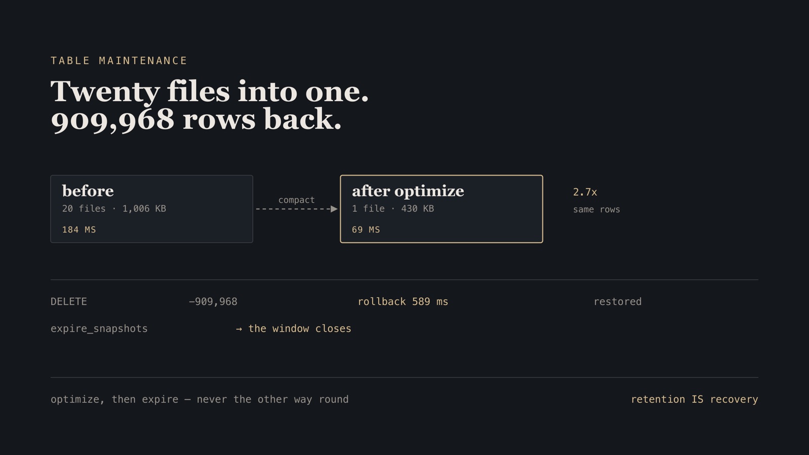 Diagram: twenty small files compacted into one, with a timeline showing a delete, a 589 ms rollback, and snapshot expiry closing the recovery window