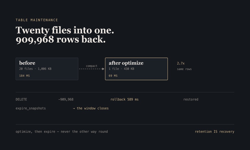 Diagram: twenty small files compacted into one, with a timeline showing a delete, a 589 ms rollback, and snapshot expiry closing the recovery window