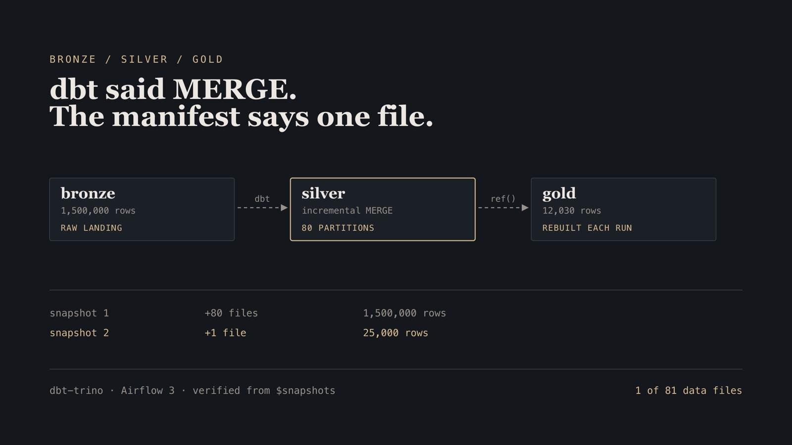 Diagram: bronze, silver and gold Iceberg tables, with a snapshot ledger showing the incremental run adding one data file of eighty-one