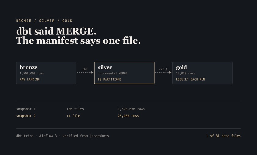Diagram: bronze, silver and gold Iceberg tables, with a snapshot ledger showing the incremental run adding one data file of eighty-one