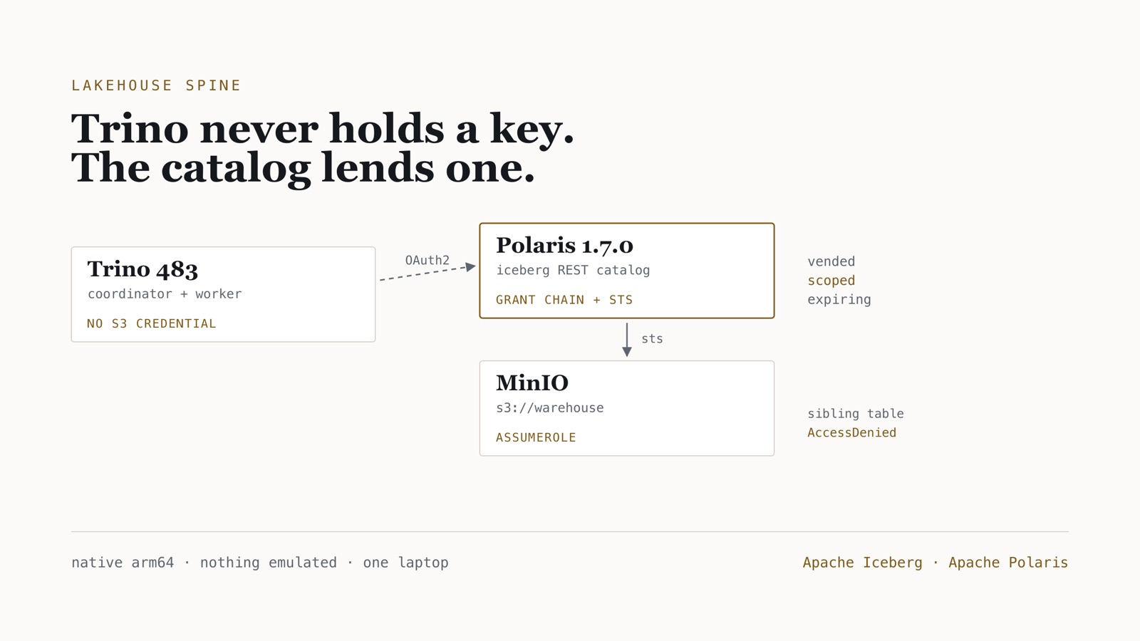 Topology diagram: Trino holding no S3 credential, Polaris as the Iceberg REST catalog calling MinIO's STS, and a sibling table returning AccessDenied