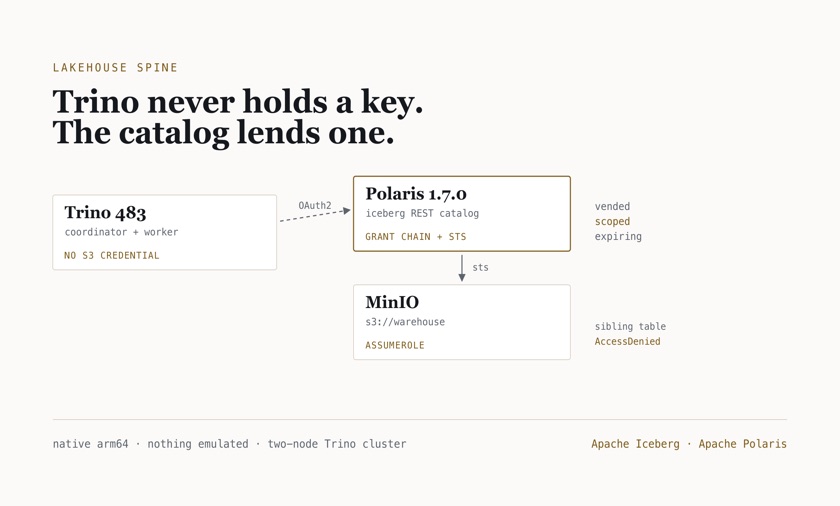 Topology diagram: Trino holding no S3 credential, Polaris as the Iceberg REST catalog calling MinIO's STS, and a sibling table returning AccessDenied