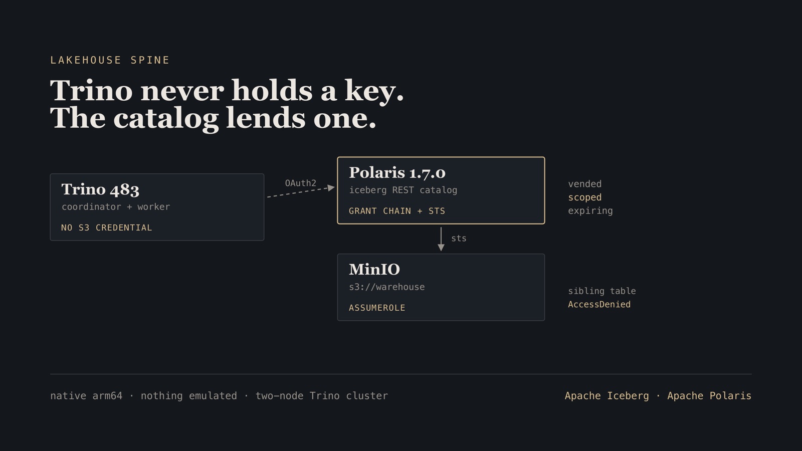 Topology diagram: Trino holding no S3 credential, Polaris as the Iceberg REST catalog calling MinIO's STS, and a sibling table returning AccessDenied