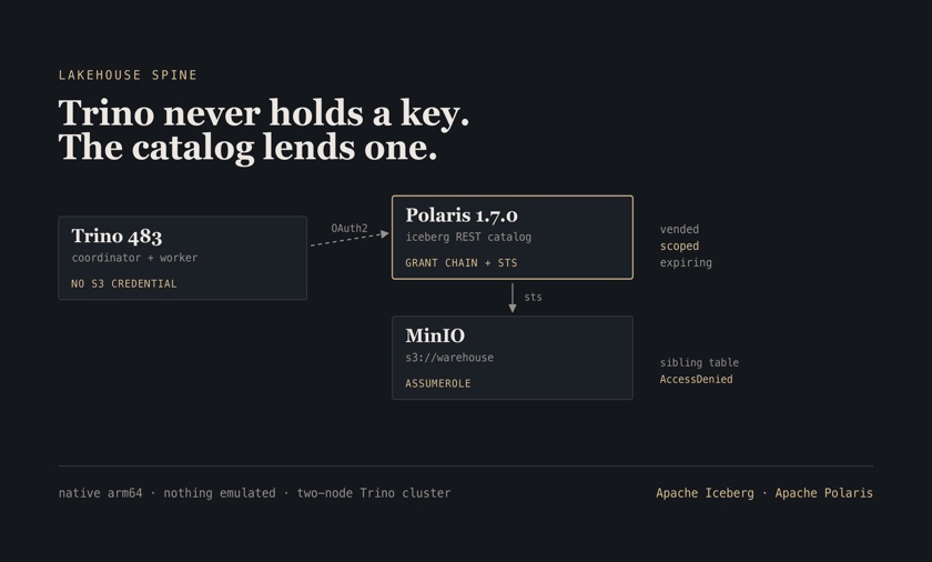 Topology diagram: Trino holding no S3 credential, Polaris as the Iceberg REST catalog calling MinIO's STS, and a sibling table returning AccessDenied