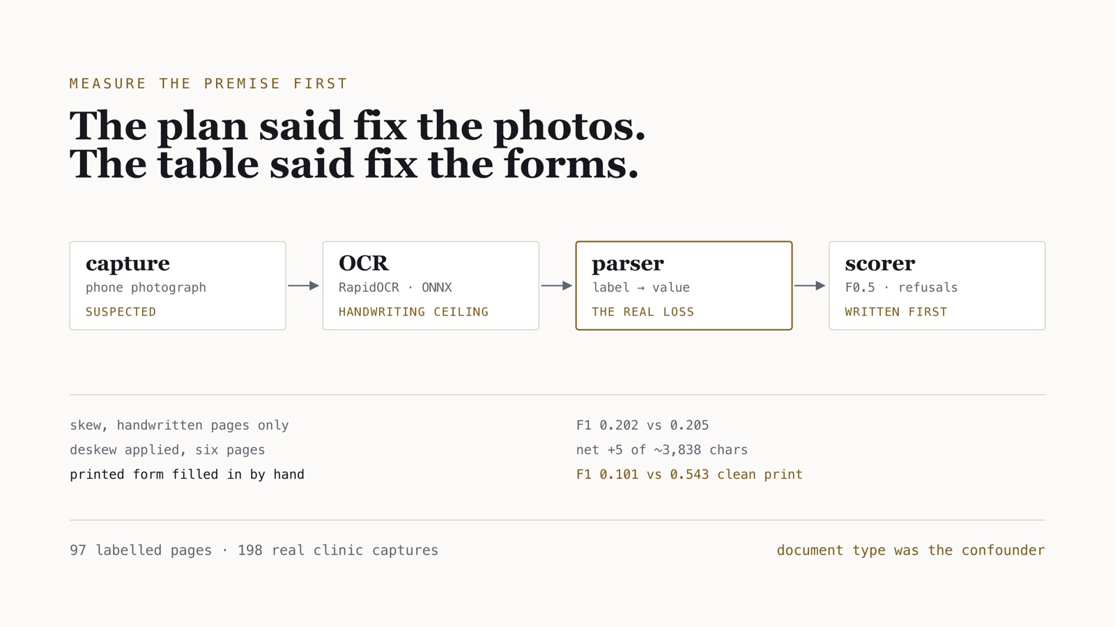 Schematic of a phone capture flowing through OCR, a parser and a scorer, with document type exposed as the confounder behind the apparent capture-defect cost