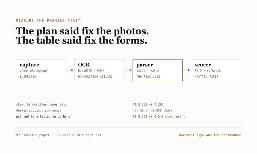 Schematic of a phone capture flowing through OCR, a parser and a scorer, with document type exposed as the confounder behind the apparent capture-defect cost