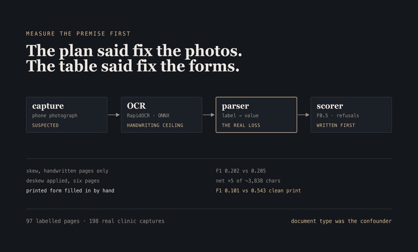 Schematic of a phone capture flowing through OCR, a parser and a scorer, with document type exposed as the confounder behind the apparent capture-defect cost