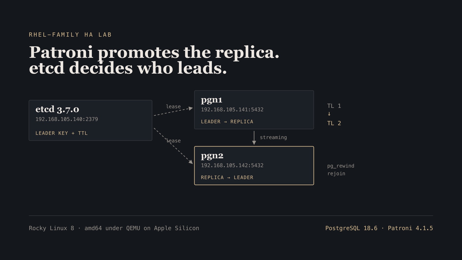 Topology diagram: etcd holding the leader key, leasing to two Postgres nodes, with pgn2 promoted and the timeline advancing from 1 to 2