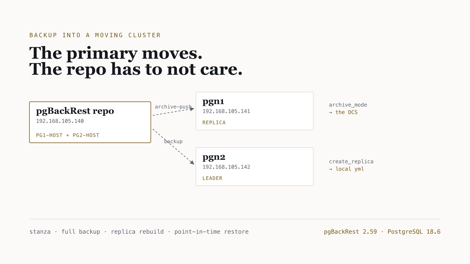 Topology diagram: a pgBackRest repository declaring both cluster members, with archive_mode living in the DCS and create_replica_methods in the local Patroni config