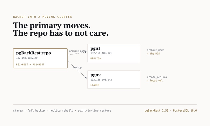 Topology diagram: a pgBackRest repository declaring both cluster members, with archive_mode living in the DCS and create_replica_methods in the local Patroni config