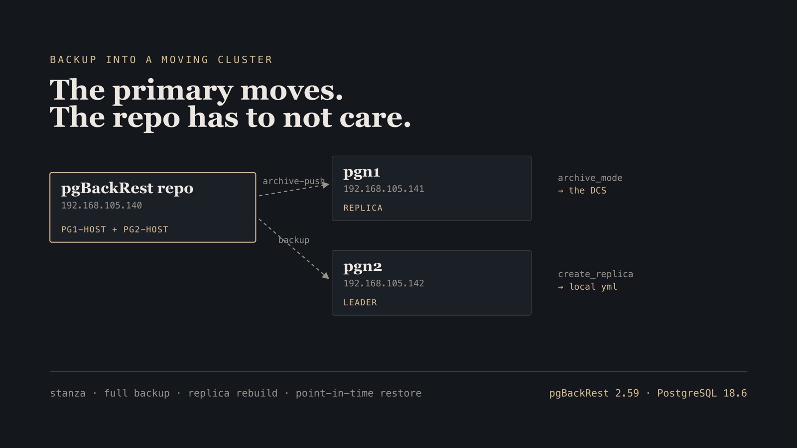Topology diagram: a pgBackRest repository declaring both cluster members, with archive_mode living in the DCS and create_replica_methods in the local Patroni config
