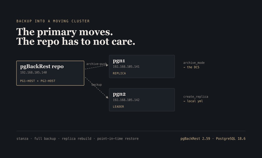 Topology diagram: a pgBackRest repository declaring both cluster members, with archive_mode living in the DCS and create_replica_methods in the local Patroni config