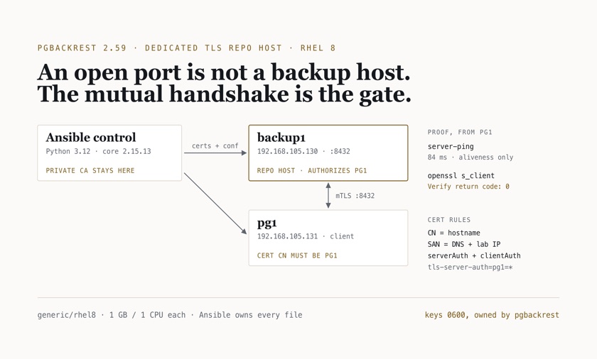 Topology diagram: an Ansible control node issues certificates to a dedicated pgBackRest TLS repo host, backup1, and a client, pg1, joined by mutual TLS on port 8432, with server-ping at 84 ms and openssl's verify return code 0 as the proof
