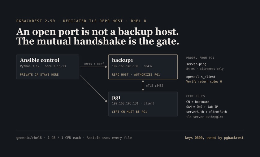 Topology diagram: an Ansible control node issues certificates to a dedicated pgBackRest TLS repo host, backup1, and a client, pg1, joined by mutual TLS on port 8432, with server-ping at 84 ms and openssl's verify return code 0 as the proof