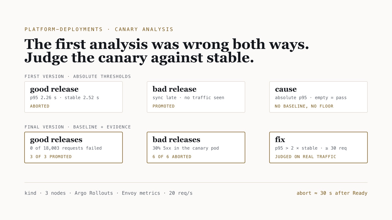 Two rows of results: the first canary analysis aborted a good release whose p95 was below stable's and promoted a bad release that saw no traffic; the final version promoted 3 of 3 good releases with 0 of 18,003 requests failed and aborted 6 of 6 bad ones
