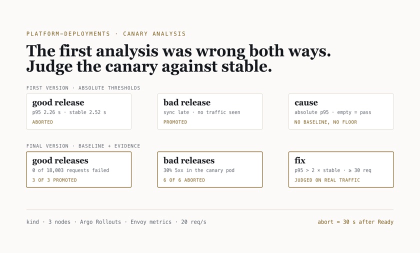Two rows of results: the first canary analysis aborted a good release whose p95 was below stable's and promoted a bad release that saw no traffic; the final version promoted 3 of 3 good releases with 0 of 18,003 requests failed and aborted 6 of 6 bad ones