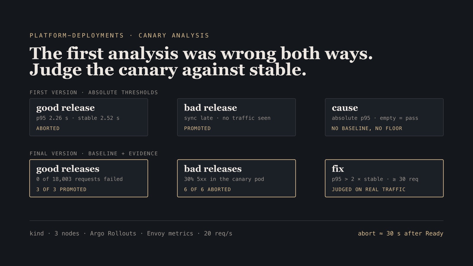 Two rows of results: the first canary analysis aborted a good release whose p95 was below stable's and promoted a bad release that saw no traffic; the final version promoted 3 of 3 good releases with 0 of 18,003 requests failed and aborted 6 of 6 bad ones