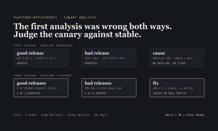 Two rows of results: the first canary analysis aborted a good release whose p95 was below stable's and promoted a bad release that saw no traffic; the final version promoted 3 of 3 good releases with 0 of 18,003 requests failed and aborted 6 of 6 bad ones