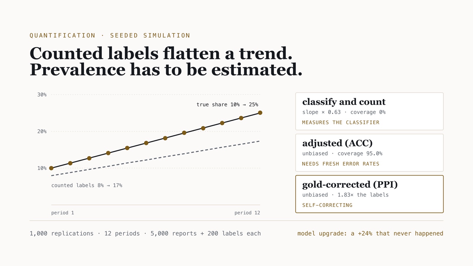 Chart: a category's true share rising from 10% to 25% while counted classifier labels rise only from 8% to 17%, with adjusted and gold-sample estimates on the true line