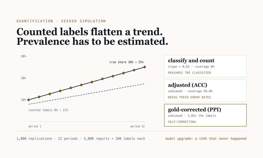 Chart: a category's true share rising from 10% to 25% while counted classifier labels rise only from 8% to 17%, with adjusted and gold-sample estimates on the true line