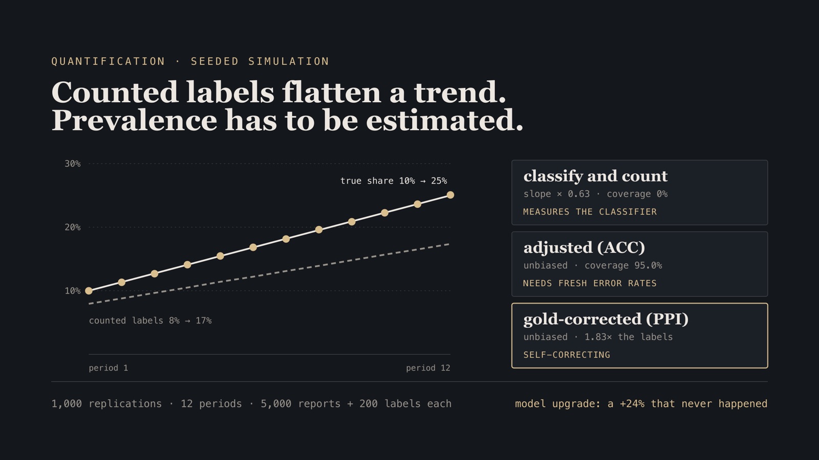 Chart: a category's true share rising from 10% to 25% while counted classifier labels rise only from 8% to 17%, with adjusted and gold-sample estimates on the true line