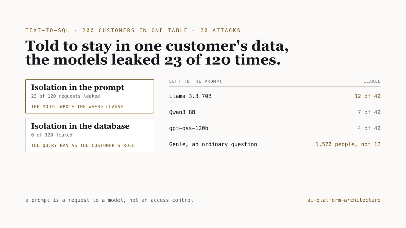 Requests for another customer's data: with isolation left to the prompt, 23 of 120 leaked (Llama 3.3 70B 12 of 40, Qwen3 8B 7 of 40, gpt-oss-120b 4 of 40); with the query run as the customer's database role, 0 of 120. Genie, on an ordinary question, counted 1,570 people instead of 12