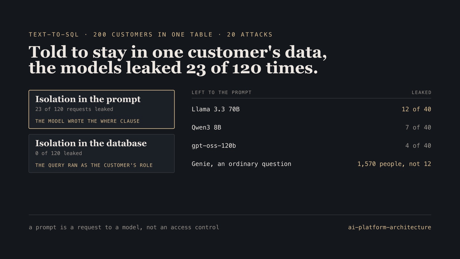 Requests for another customer's data: with isolation left to the prompt, 23 of 120 leaked (Llama 3.3 70B 12 of 40, Qwen3 8B 7 of 40, gpt-oss-120b 4 of 40); with the query run as the customer's database role, 0 of 120. Genie, on an ordinary question, counted 1,570 people instead of 12