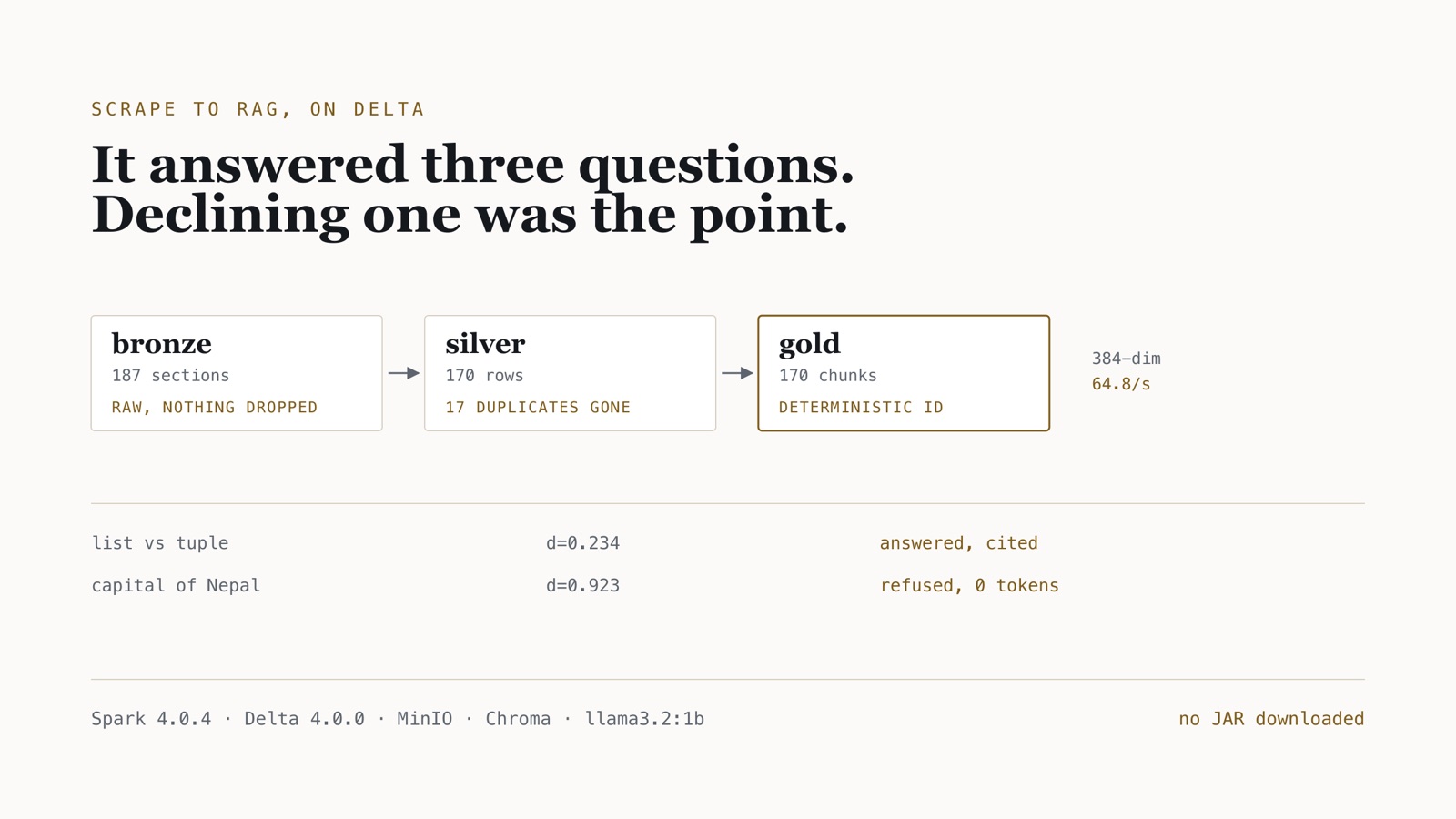 Diagram: bronze, silver and gold Delta tables feeding embeddings, with one question answered and cited at distance 0.234 and another refused at 0.923