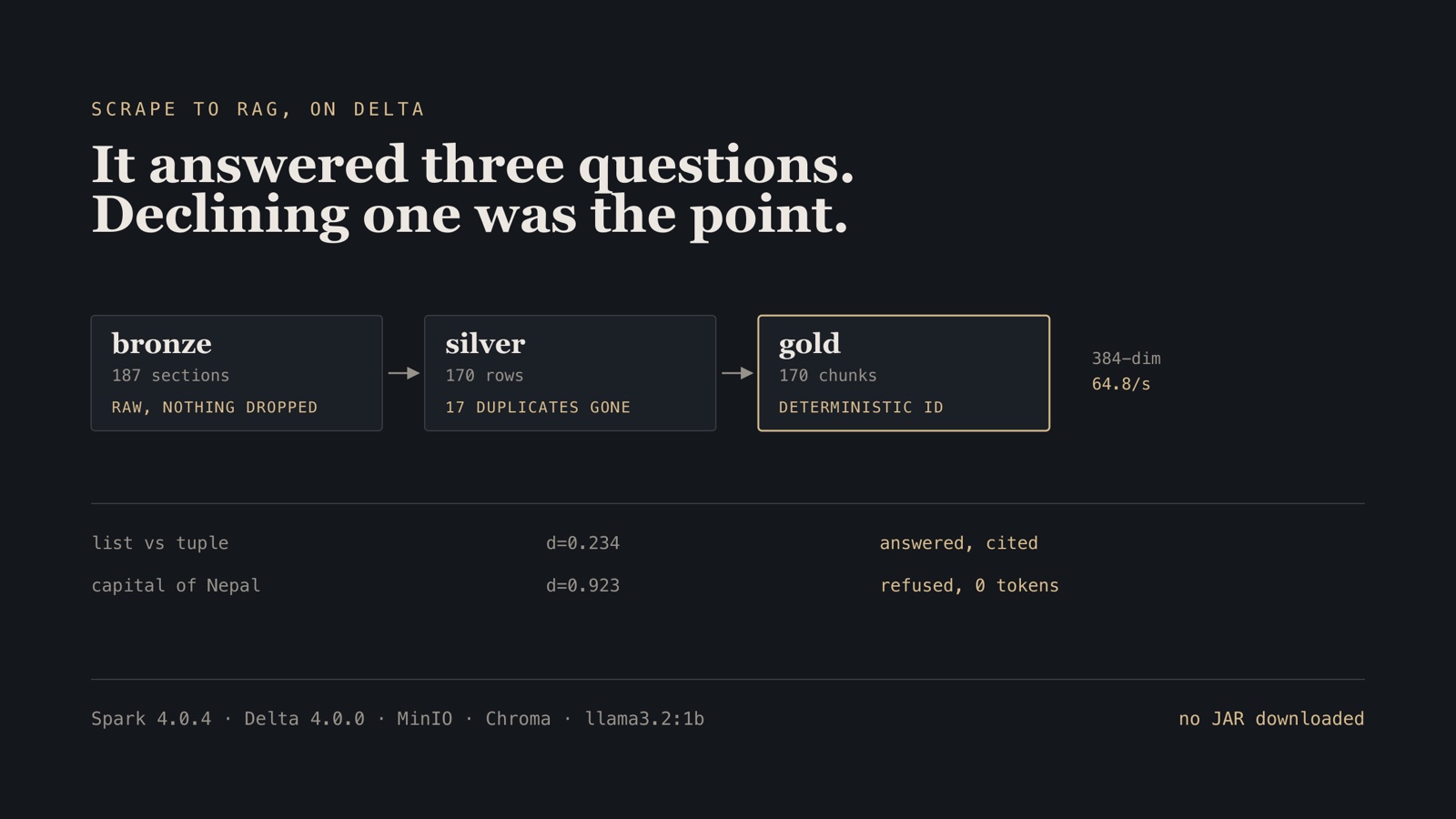 Diagram: bronze, silver and gold Delta tables feeding embeddings, with one question answered and cited at distance 0.234 and another refused at 0.923