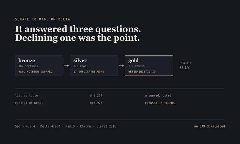 Diagram: bronze, silver and gold Delta tables feeding embeddings, with one question answered and cited at distance 0.234 and another refused at 0.923