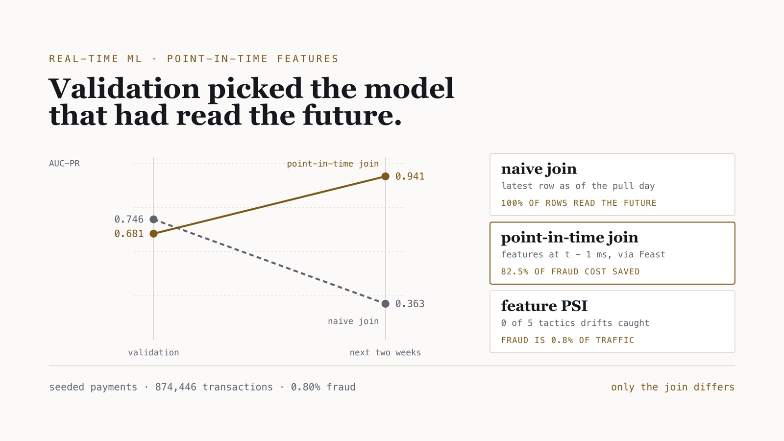 Slope chart: a naively joined fraud model falls from 0.746 AUC-PR on validation to 0.363 on the next two weeks, while the point-in-time model rises from 0.681 to 0.941