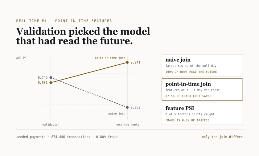 Slope chart: a naively joined fraud model falls from 0.746 AUC-PR on validation to 0.363 on the next two weeks, while the point-in-time model rises from 0.681 to 0.941