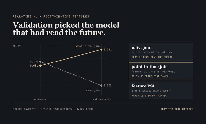 Slope chart: a naively joined fraud model falls from 0.746 AUC-PR on validation to 0.363 on the next two weeks, while the point-in-time model rises from 0.681 to 0.941