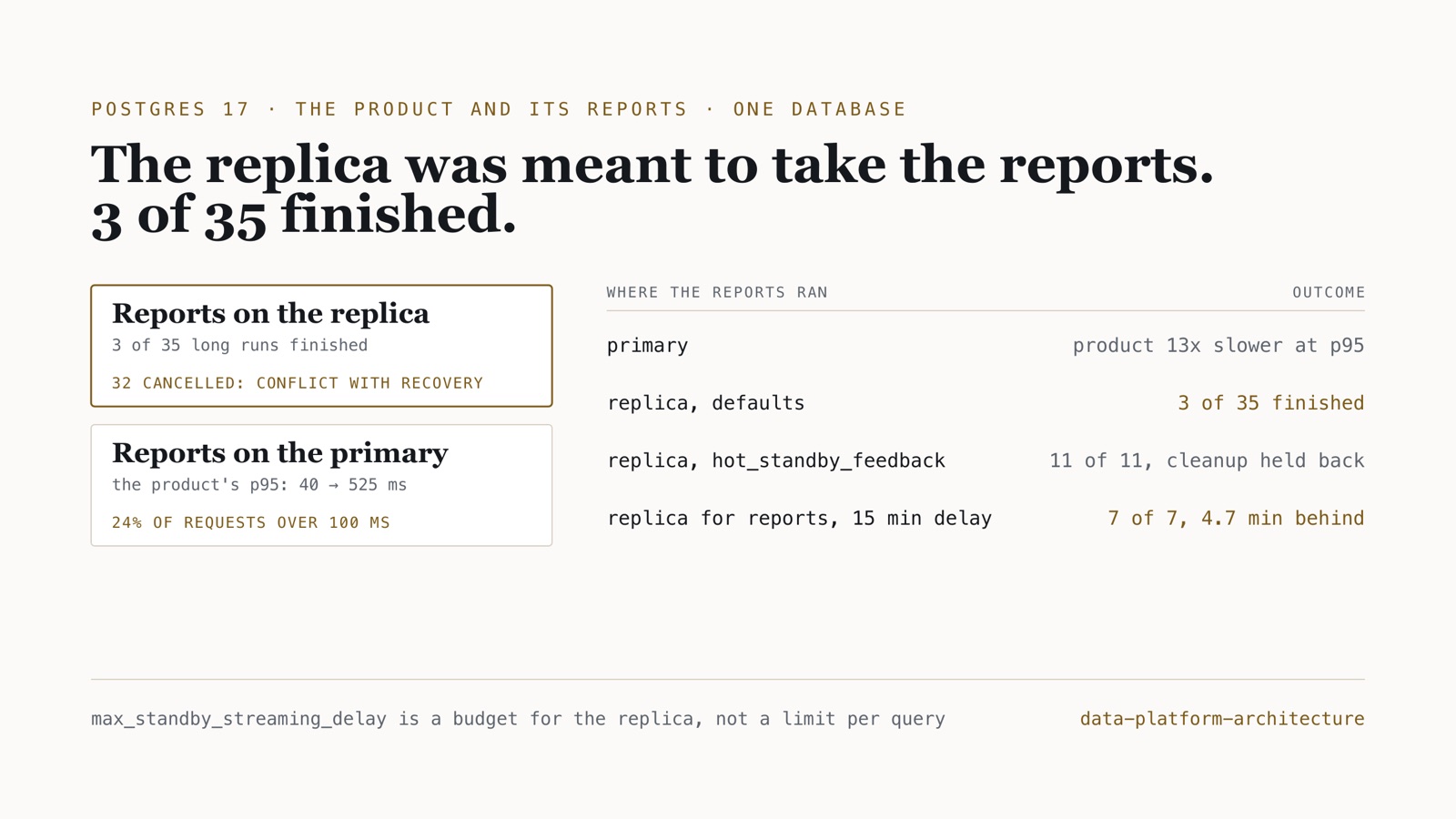 Where a SaaS company's reports ran and what happened: on the primary the product's p95 latency went from 40 to 525 ms; on the read replica 3 of 35 long report runs finished; with hot_standby_feedback on, 11 of 11, with the primary's cleanup held back; on a replica for reports alone with a 15-minute delay, 7 of 7, up to 4.7 minutes behind