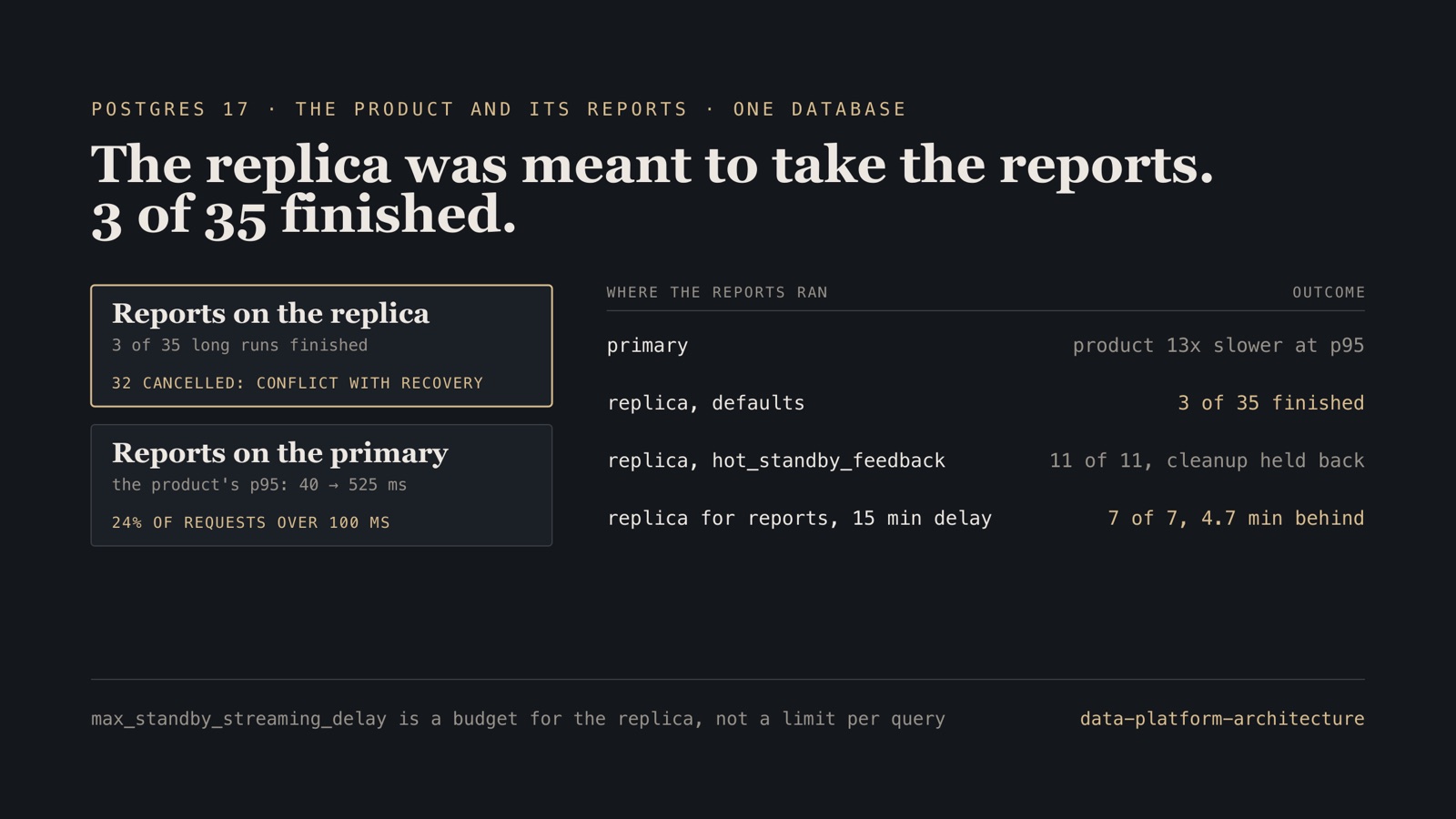 Where a SaaS company's reports ran and what happened: on the primary the product's p95 latency went from 40 to 525 ms; on the read replica 3 of 35 long report runs finished; with hot_standby_feedback on, 11 of 11, with the primary's cleanup held back; on a replica for reports alone with a 15-minute delay, 7 of 7, up to 4.7 minutes behind