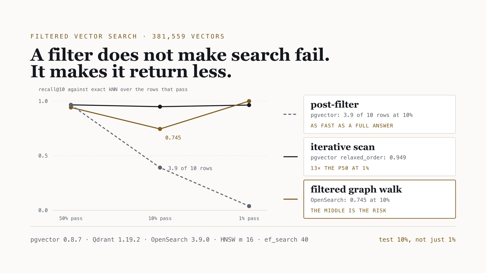 Chart: recall@10 against filter selectivity. pgvector post-filtering falls from 0.966 at 50% to 0.391 at 10% and 0.038 at 1%; OpenSearch's efficient filter dips to 0.745 at 10% and recovers to 1.000 at 1%; pgvector's iterative scan stays near 0.95