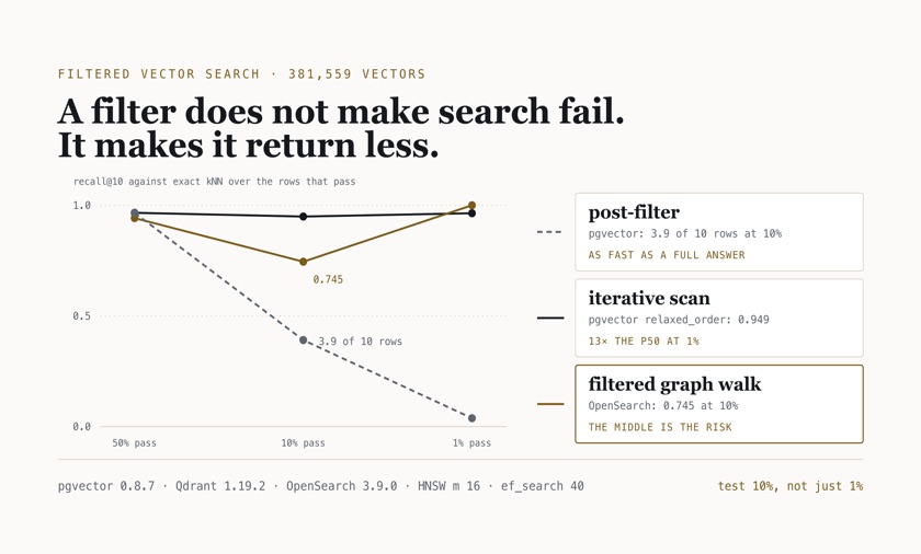 Chart: recall@10 against filter selectivity. pgvector post-filtering falls from 0.966 at 50% to 0.391 at 10% and 0.038 at 1%; OpenSearch's efficient filter dips to 0.745 at 10% and recovers to 1.000 at 1%; pgvector's iterative scan stays near 0.95
