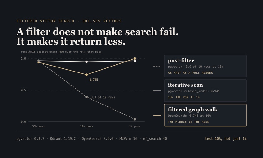 Chart: recall@10 against filter selectivity. pgvector post-filtering falls from 0.966 at 50% to 0.391 at 10% and 0.038 at 1%; OpenSearch's efficient filter dips to 0.745 at 10% and recovers to 1.000 at 1%; pgvector's iterative scan stays near 0.95