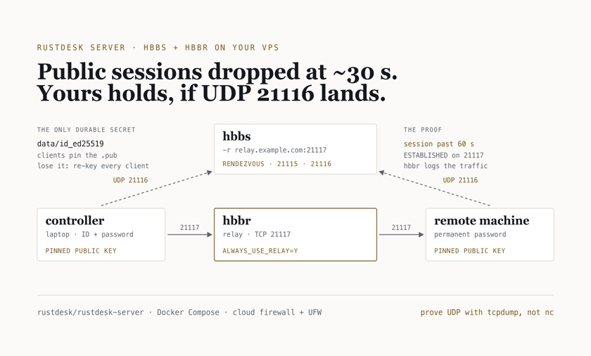 Schematic: a controller and a remote machine reach hbbs over UDP 21116 and carry the session through the hbbr relay on TCP 21117, with the private key as the only durable secret and a session past 60 seconds as the proof