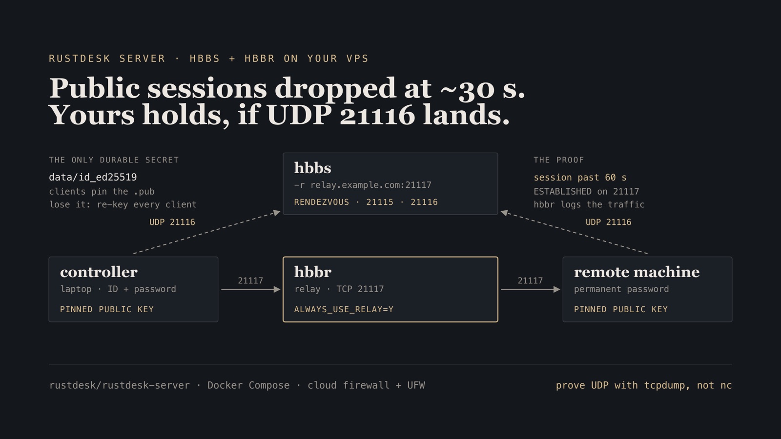 Schematic: a controller and a remote machine reach hbbs over UDP 21116 and carry the session through the hbbr relay on TCP 21117, with the private key as the only durable secret and a session past 60 seconds as the proof